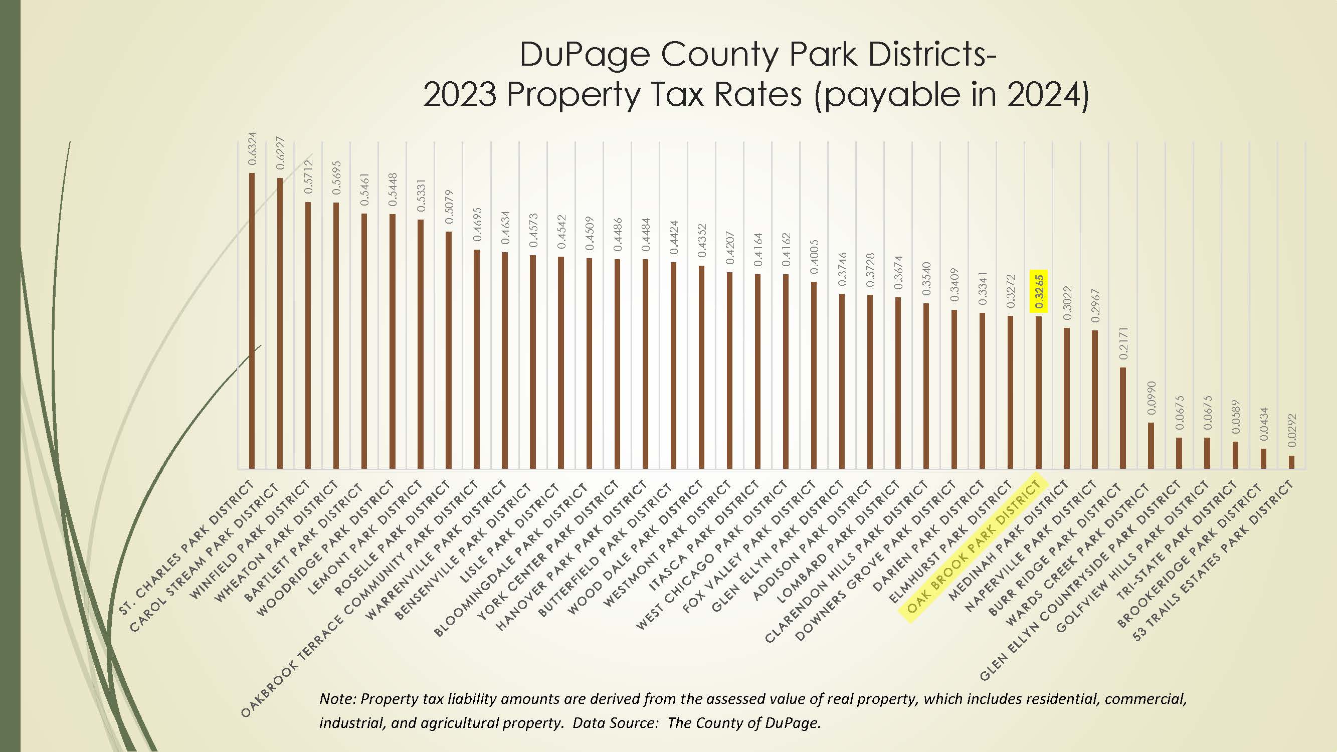 Bar chart titled “DuPage County Park Districts: 2023 Property Tax Rates, payable in 2024,” comparing property tax rates across park districts. Oak Brook Park District is highlighted with a rate of 0.3265, placing it among the lower-taxed park districts in the county.