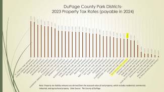 2023 DuPage County Tax Rates