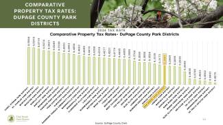 Bar chart titled “Comparative Property Tax Rates: DuPage County Park Districts,” showing 2024 tax rates across DuPage County park districts. Oak Brook Park District is highlighted with a tax rate of 0.3061, placing it among the lower-taxed park districts.