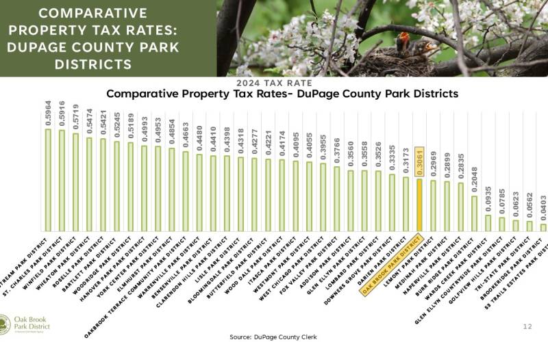 2024 DuPage County Tax Rates Bar chart titled “Comparative Property Tax Rates: DuPage County Park Districts,” showing 2024 tax rates across DuPage County park districts. Oak Brook Park District is highlighted with a tax rate of 0.3061, placing it among the lower-taxed park districts.